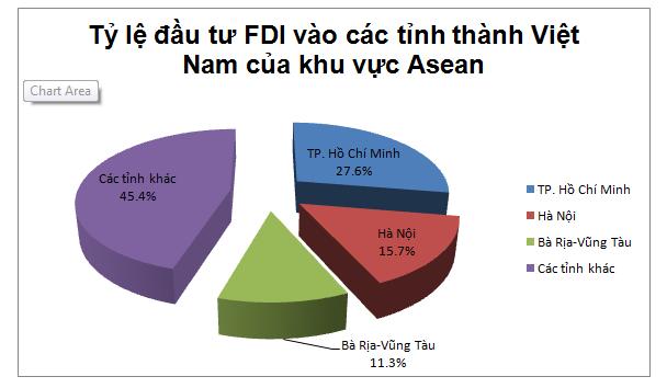 Bất động sản thu hút 16,6 tỷ USD vốn đầu tư từ khu vực Asean