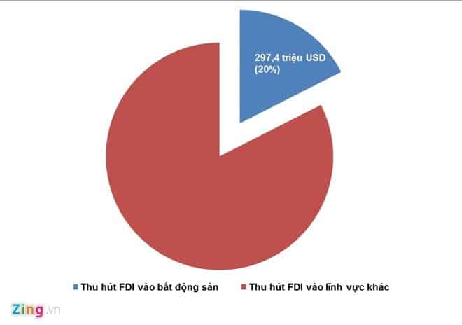 Lĩnh vực bất động sản chiếm tới 20% tổng lượng FDI cả nước tháng 1/2017. Đồ họa: Hiếu Công