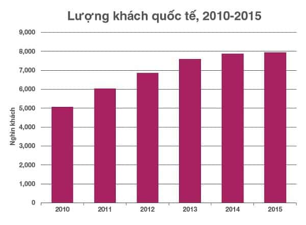 Việt Nam vào top 5 nước hút khách du lịch quốc tế