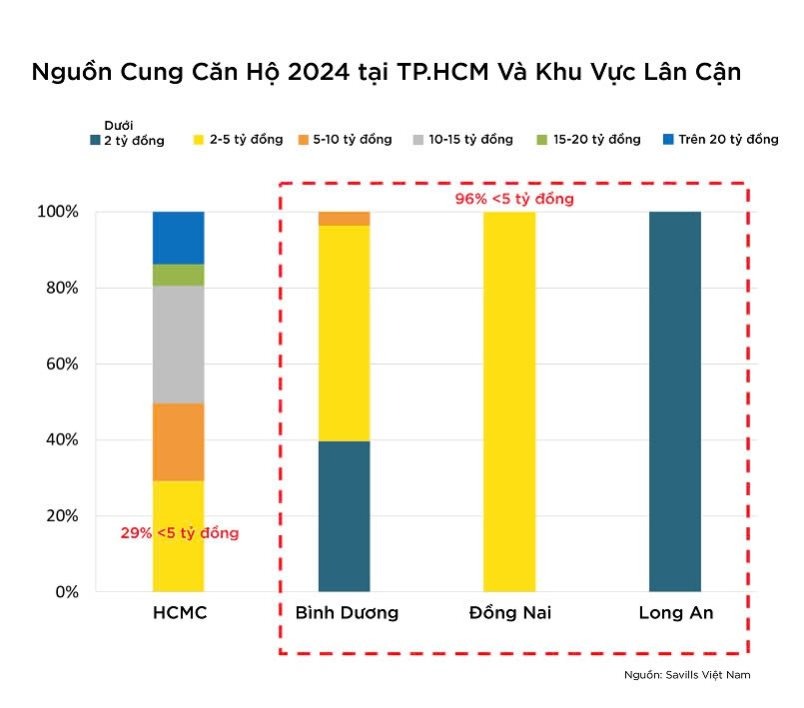 Mặt bằng giá cao và thiếu hụt nhà giá phải chăng đang tạo ra thách thức với các khu vực trong tương lai. Nguồn: Savills